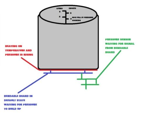 how does instant pot work - base - pressure system 01 - hoomecookingtech.com