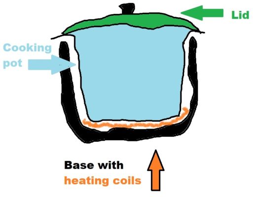 Does Slow Cooker Need Water, and WHERE to Pour it?