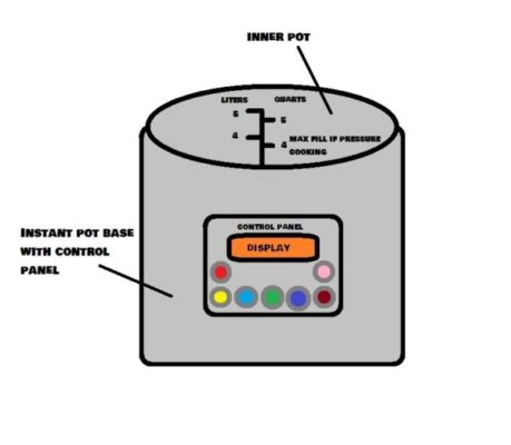 how does instant pot work - base - inner pot - hoomecookingtech.com